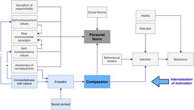 Practice Matters: Pro-environmental Motivations and Diet-Related Impact Vary With Meditation Experience